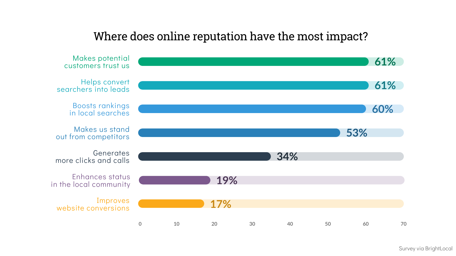 where does online reputation have the most impact