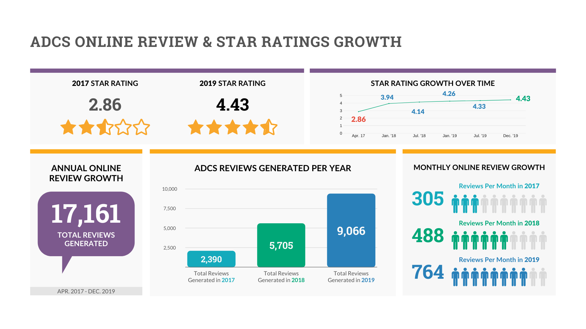 ADCS Review Volume & Star Rating